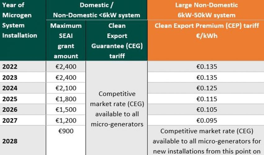 Image table of savings for farmers pv panels